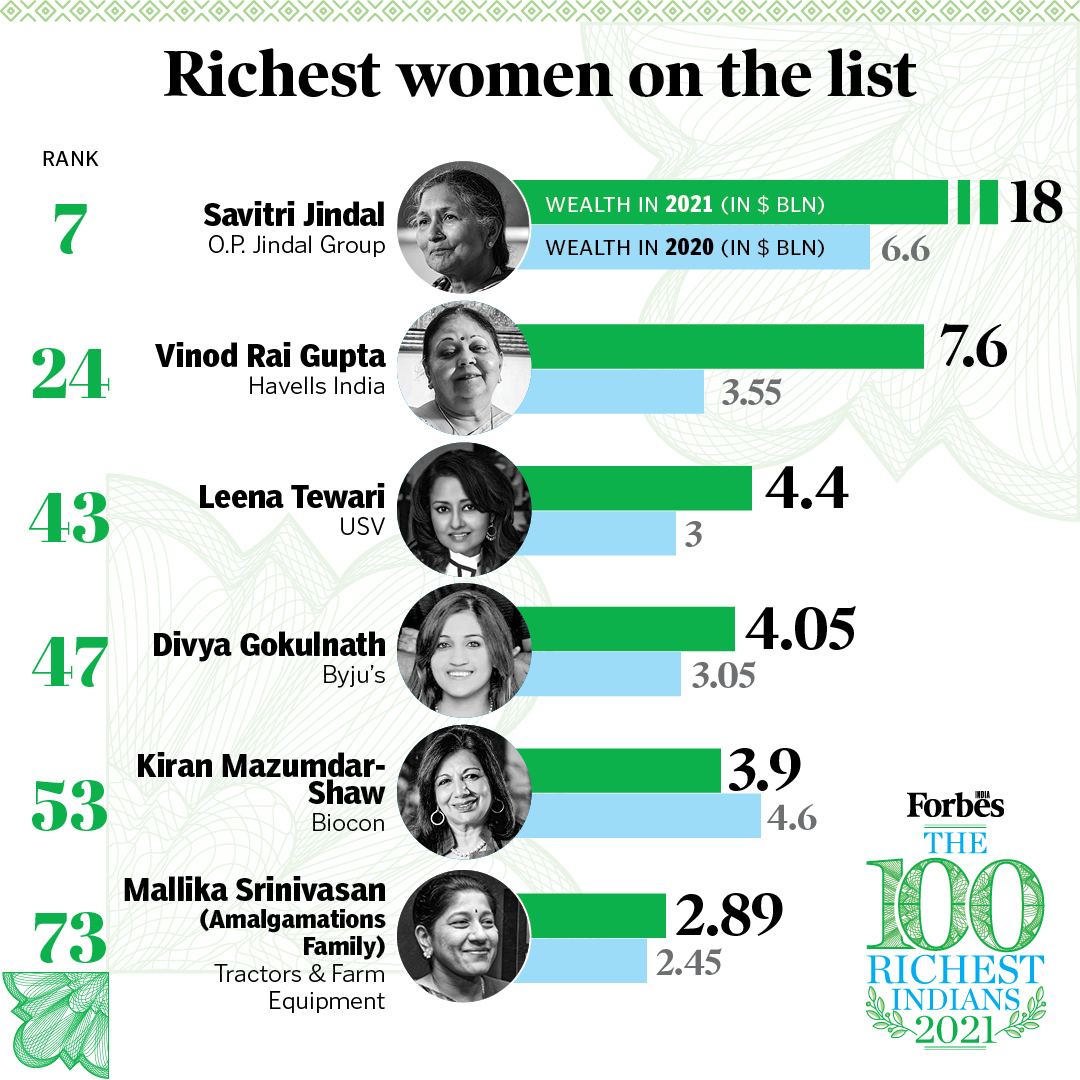 Who are the richest women in India?