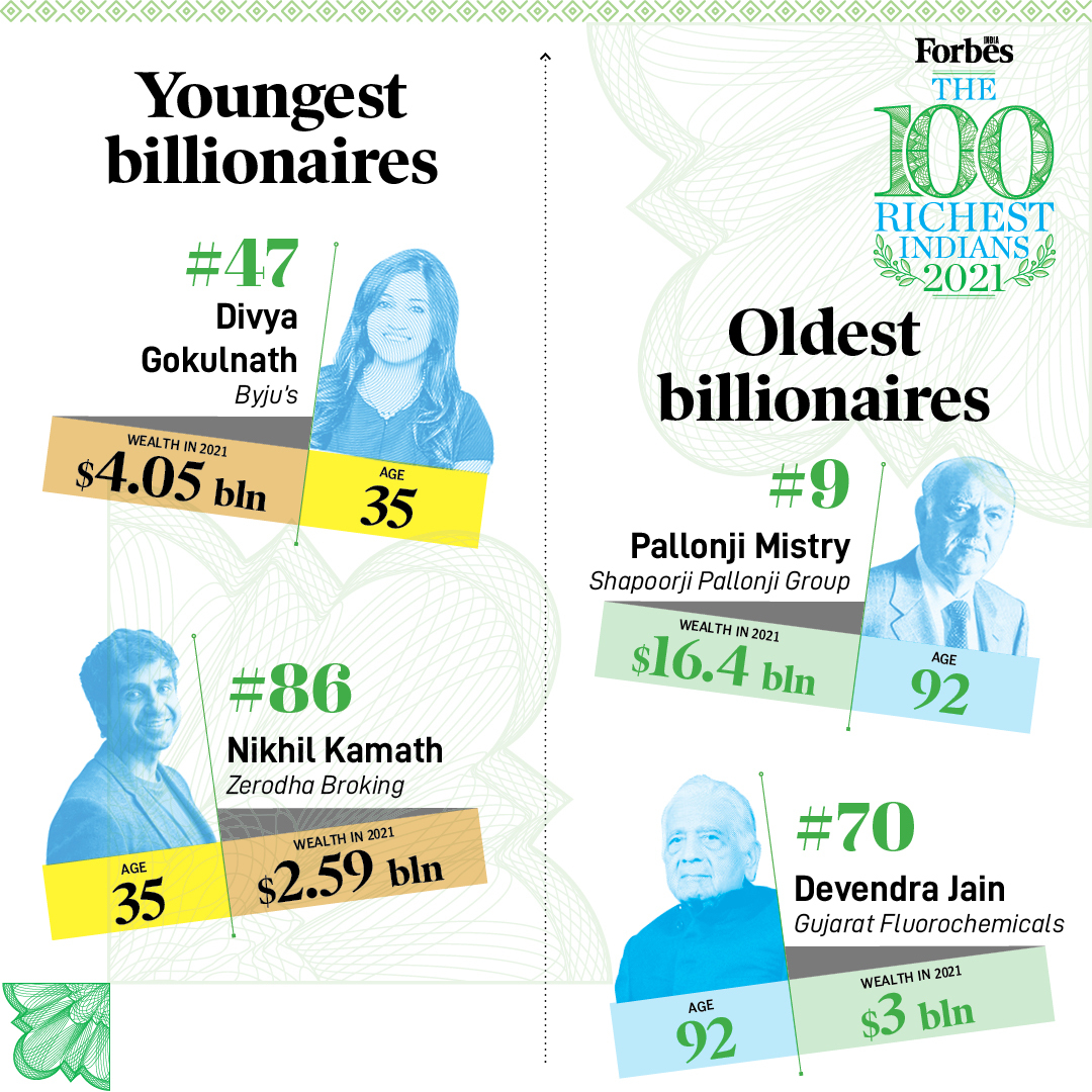Who are the youngest and oldest billionaires in India?