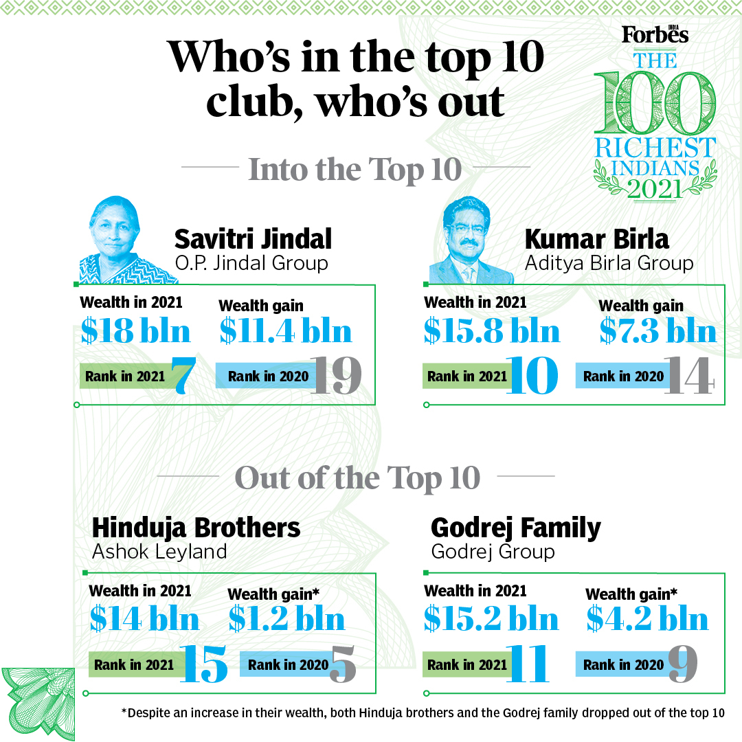 From Mukesh Ambani to Kumar Birla, here's a look at the top 10 richest Indians