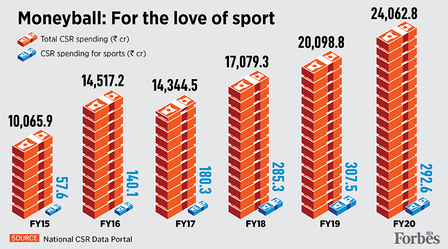How India Inc is investing money to turn the nation into an Olympic powerhouse