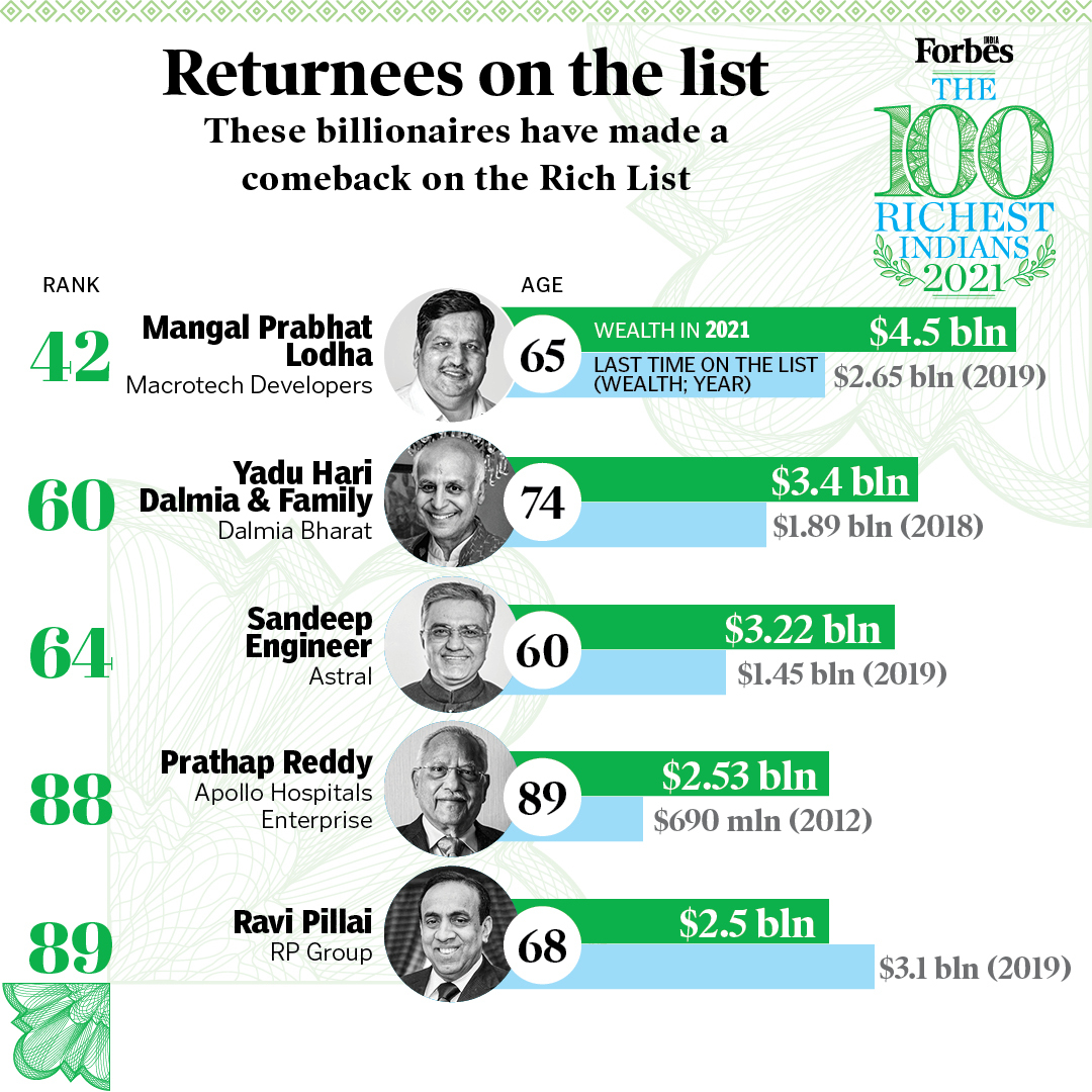 Forbes India Rich List 2021: 6 new billionaires, 5 make a comeback, 11 dropout