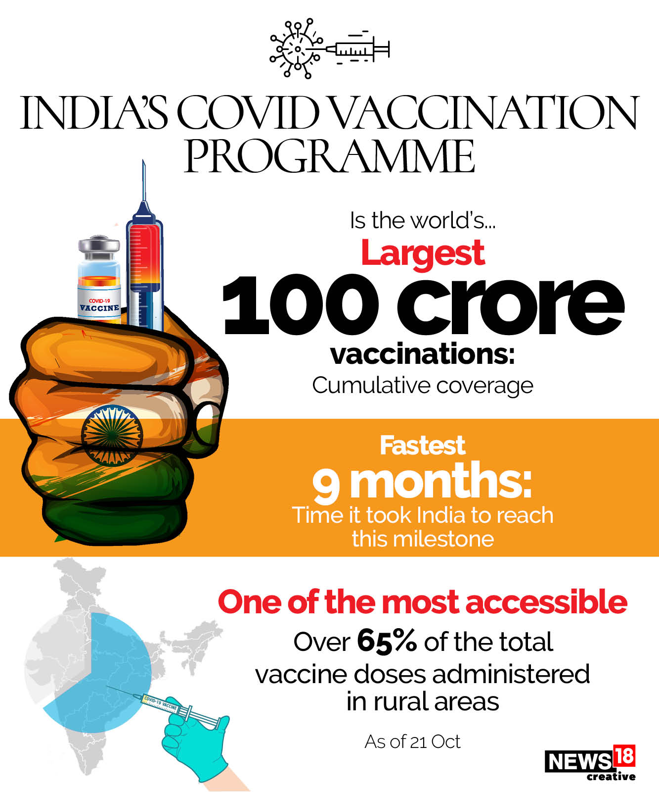 India crosses 100 crore vaccination milestone; 31% Indians fully vaccinated