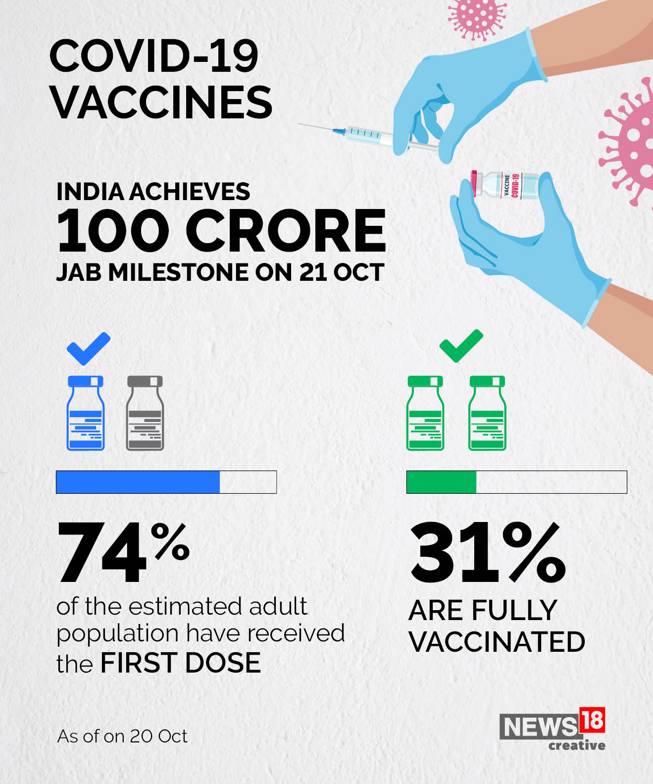 India crosses 100 crore vaccination milestone; 31% Indians fully vaccinated