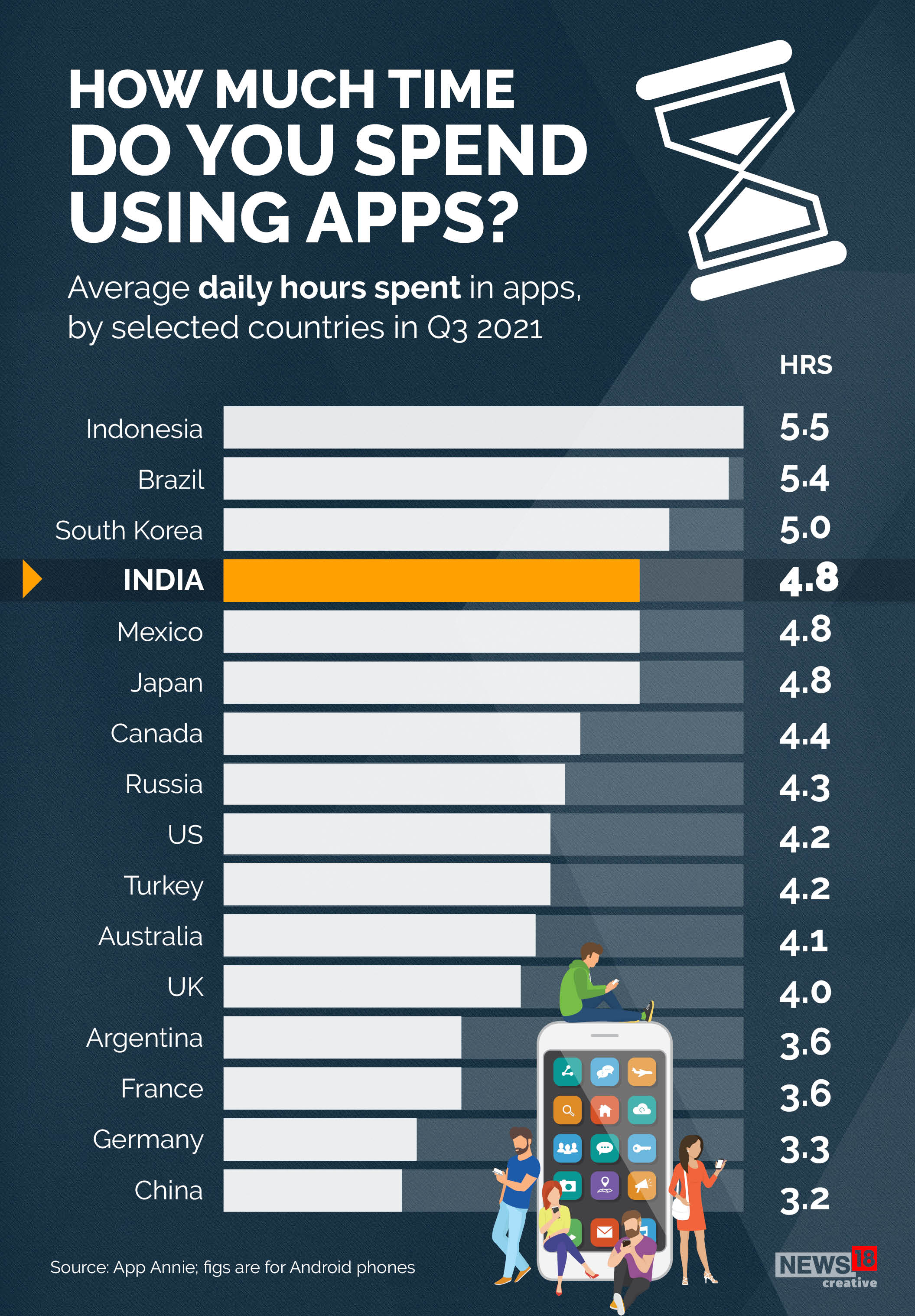 Indians spend about 5 hours on mobile apps daily