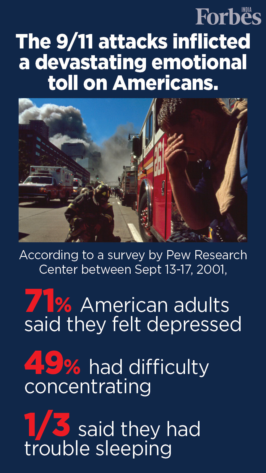 20 years of 9/11: Tracing a tragedy in numbers