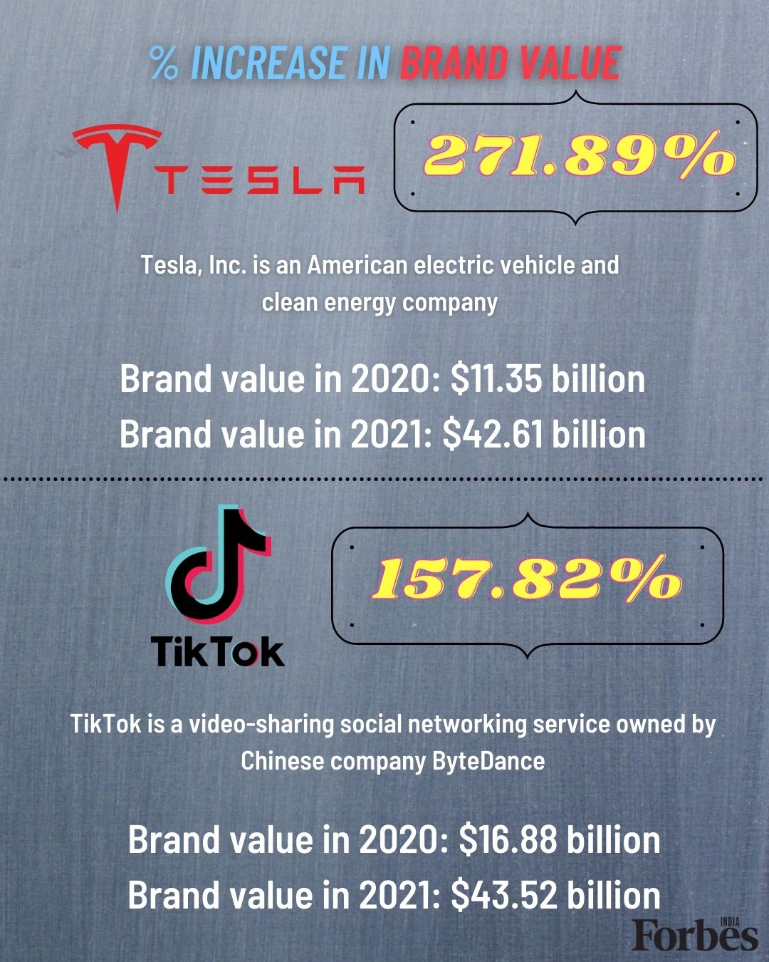 Tesla's brand value zoomed 272% in a year: Here are 2021's fastest growing brands