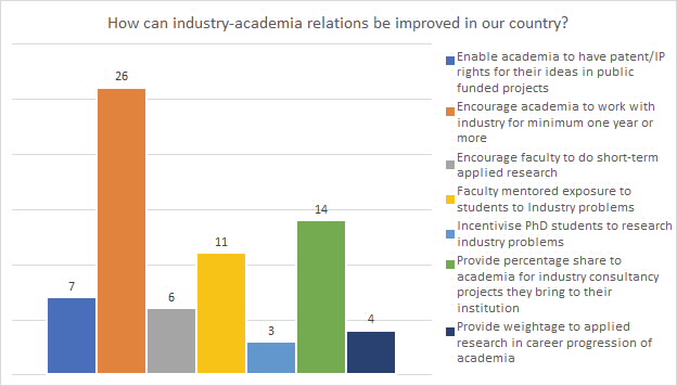Moving from friction to cooperation, how better industry-university linkage can benefit academia