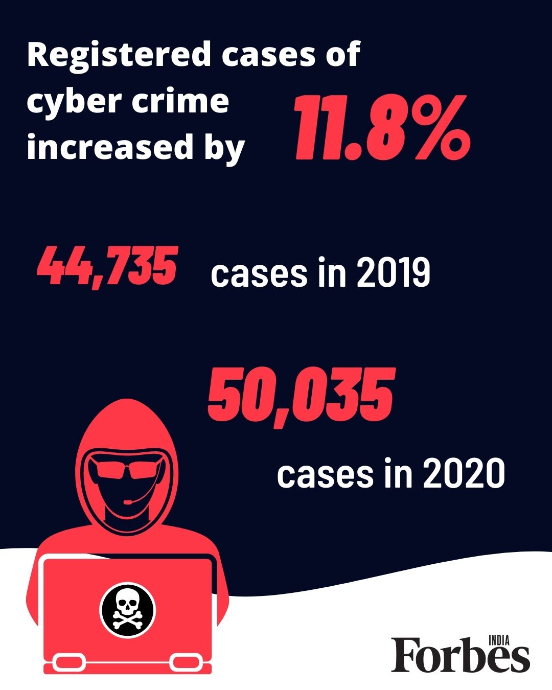 Cyber crime in India saw a 11.8% increase in the number of registered cases in 2020