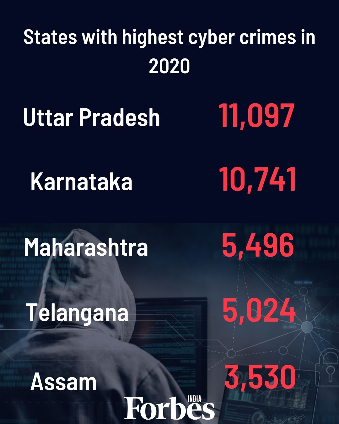 Cyber crime in India saw a 11.8% increase in the number of registered cases in 2020