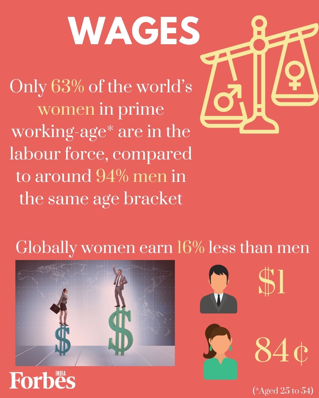 Women earn 84 cents for every dollar a man earns: UN Women Global Gender Equality report