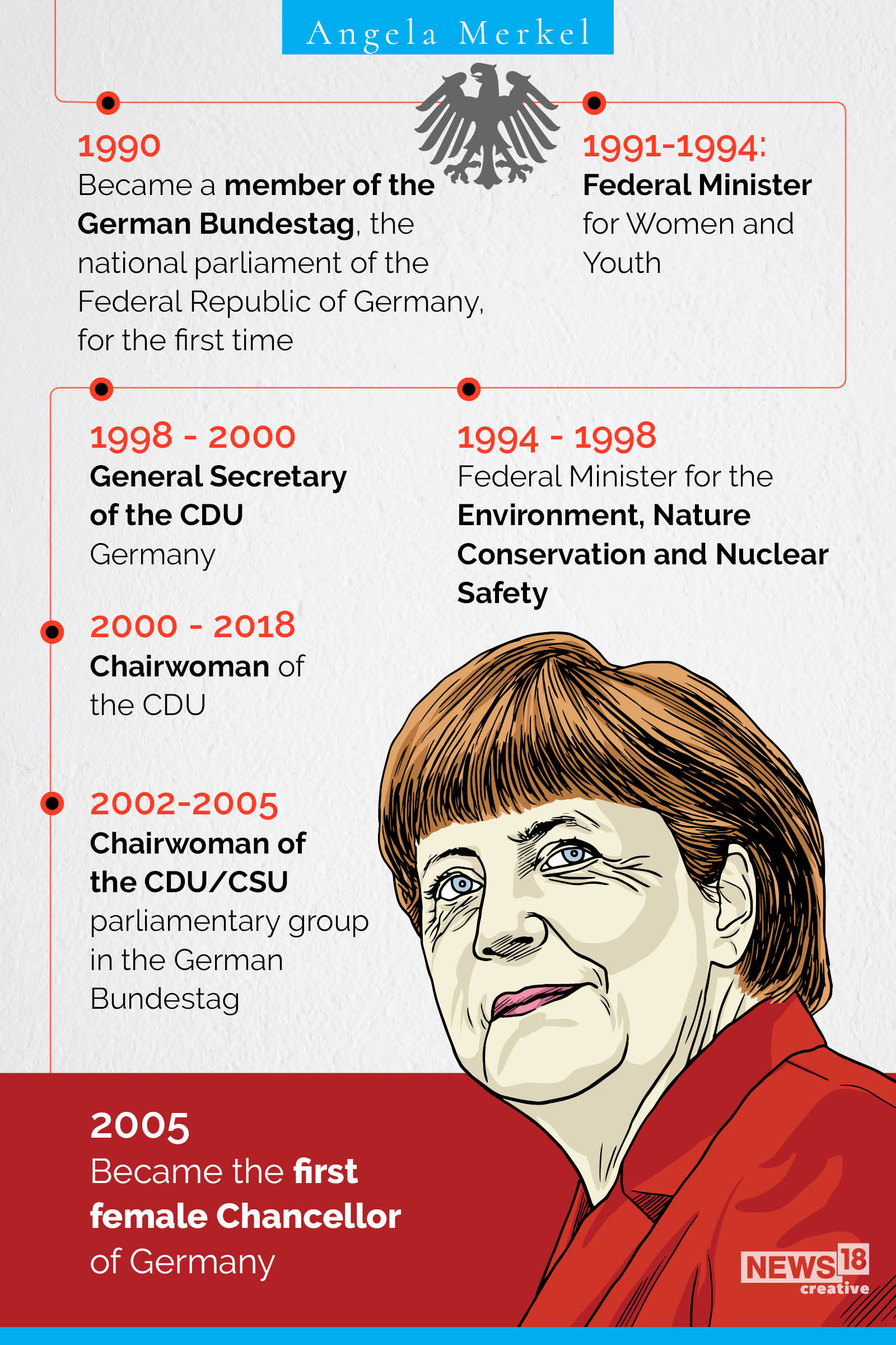 Timeline: A look at the life and work of Angela Merkel