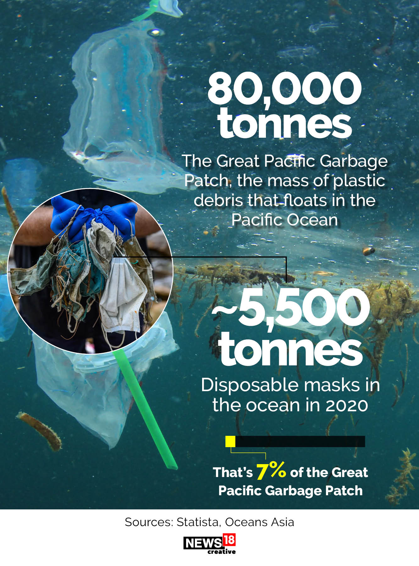 Our oceans now have 1.56 billion disposable face masks