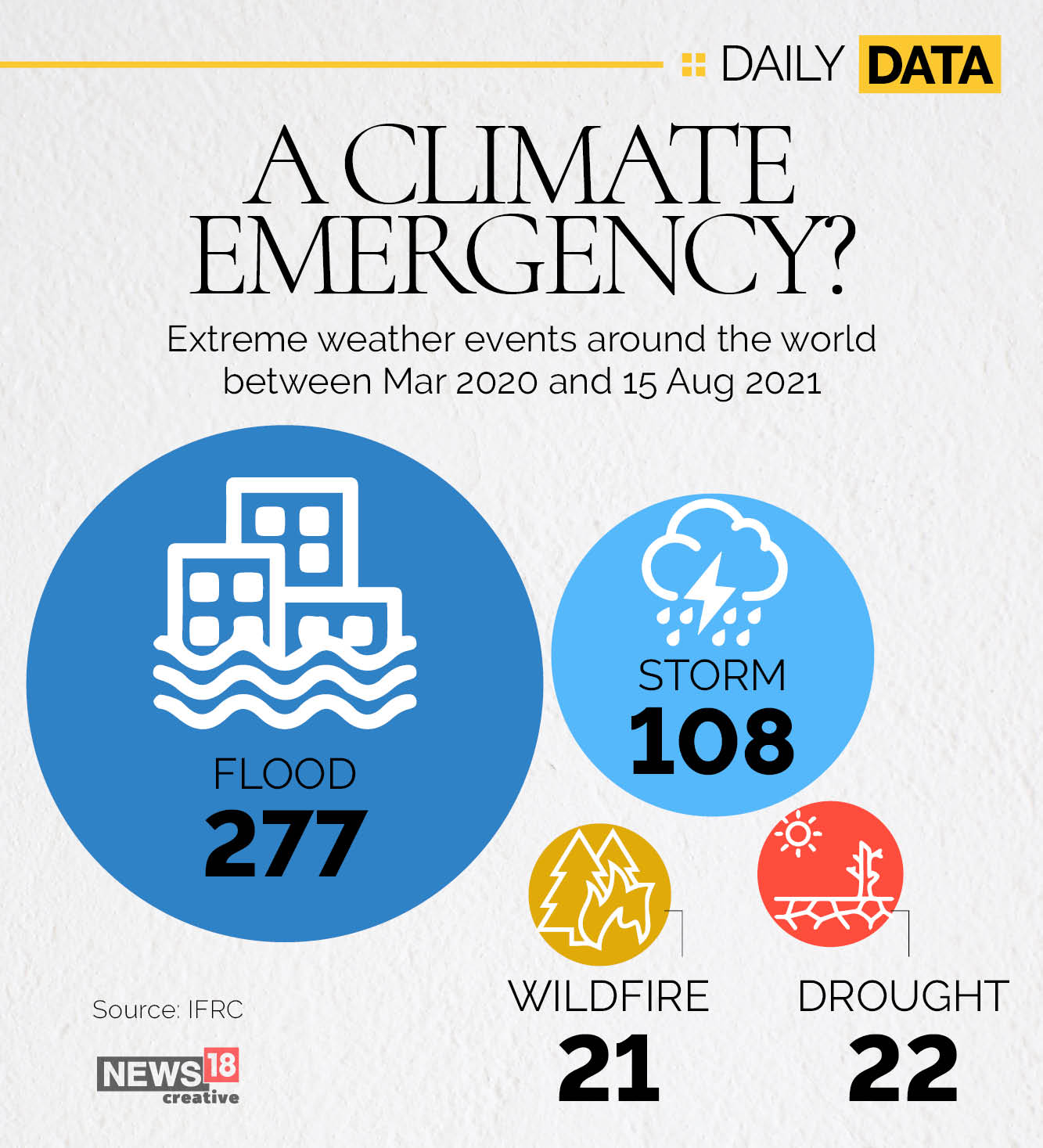 100-plus storms, 277 floods: Are we living the climate emergency?