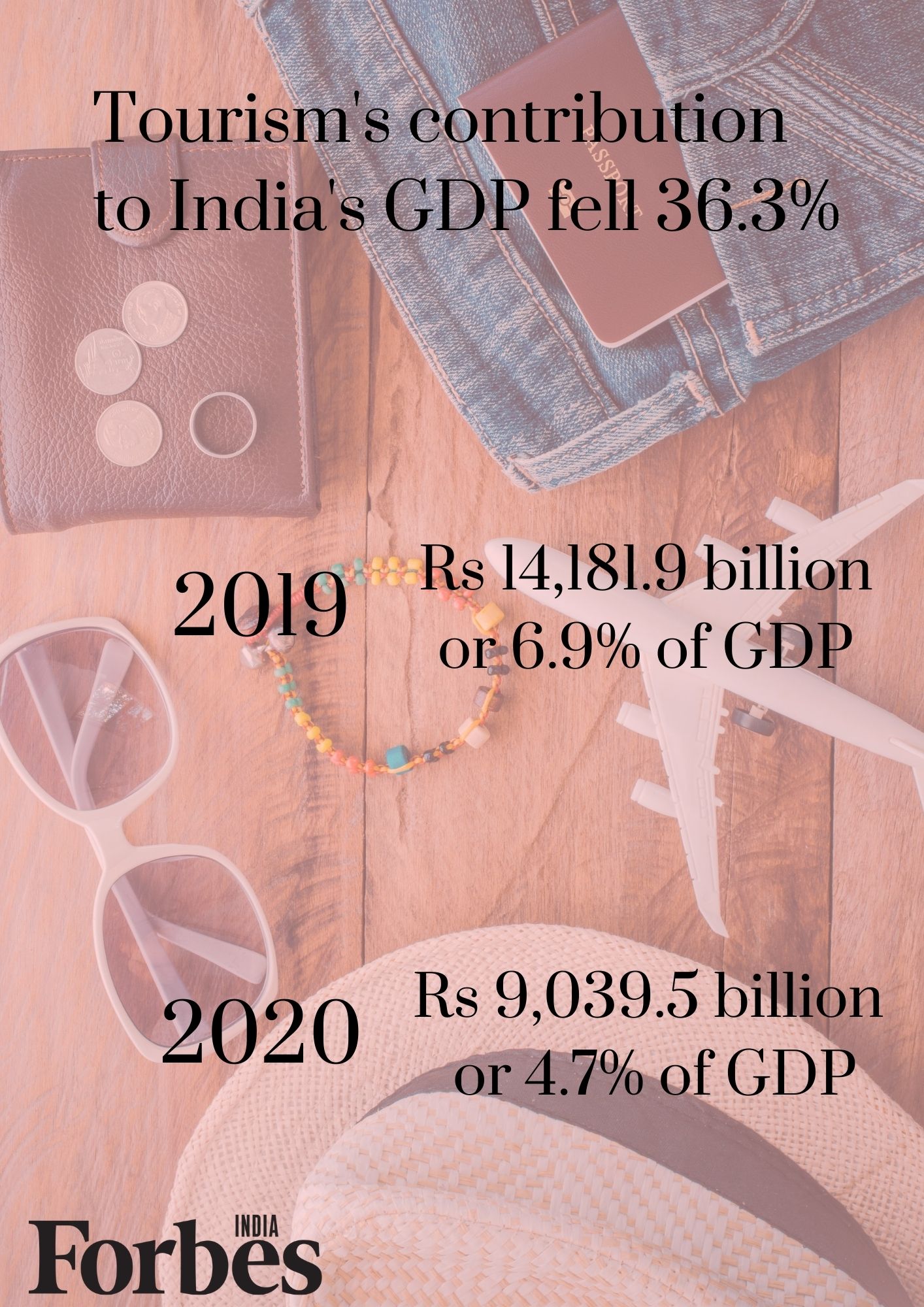 Tourism's contribution to India's GDP and employment falls 36.3% and 20.8%, respectively