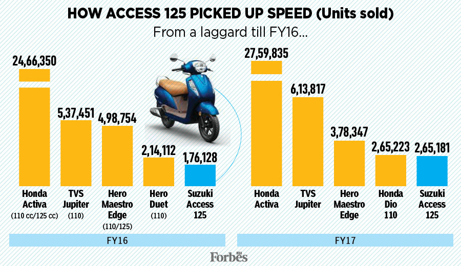 In full throttle: How 'kam peeta hai' propelled Suzuki Access 125 to number 2 in the pecking order