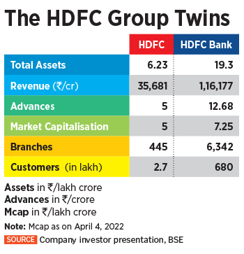 The science behind HDFC-HDFC Bank's mega merger