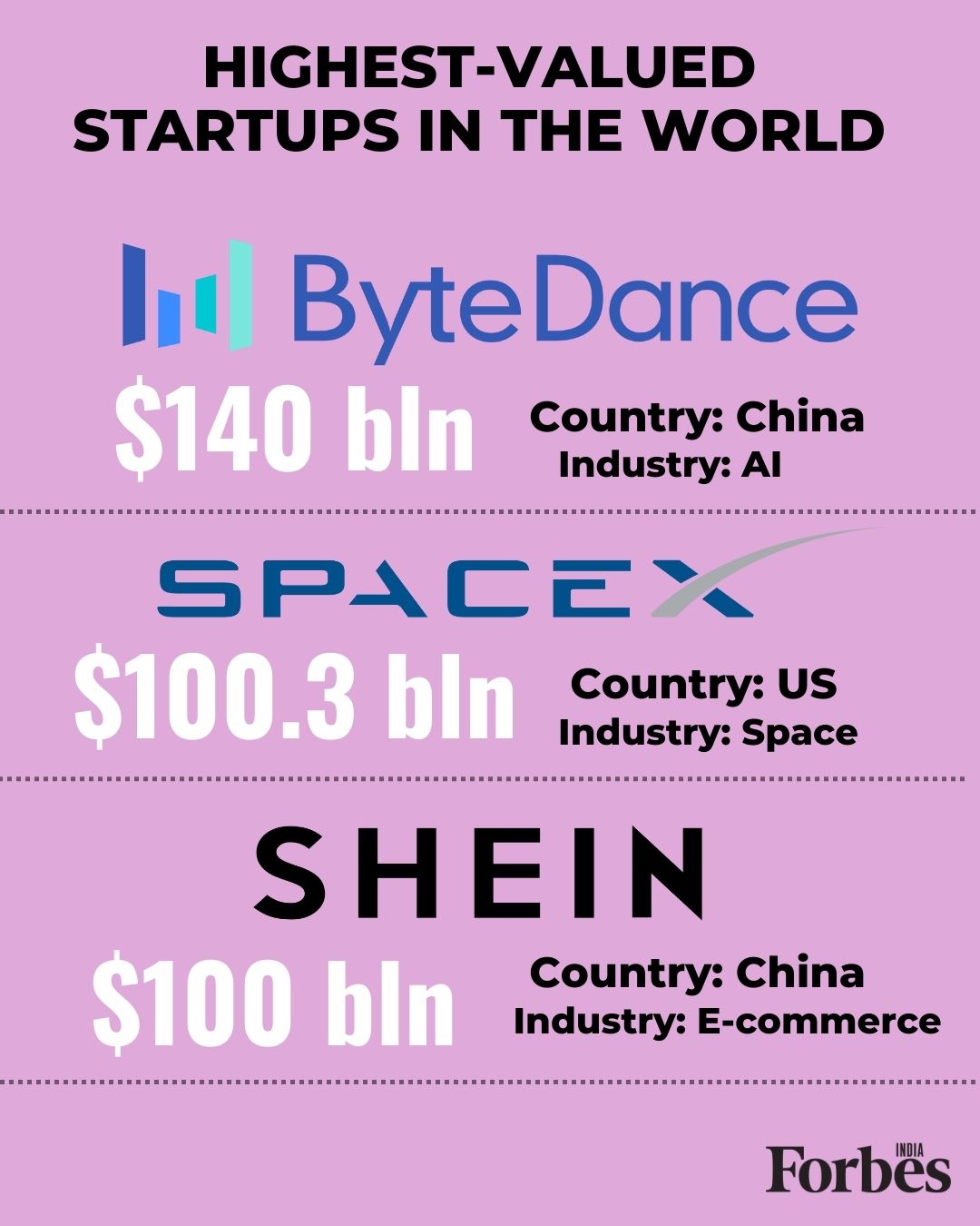 ByteDance highest-valued unicorn in the world; BYJU's among top 15