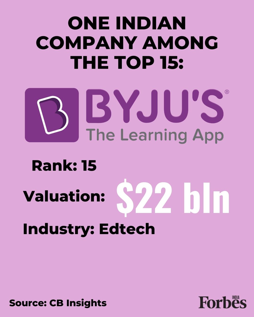 ByteDance highest-valued unicorn in the world; BYJU's among top 15