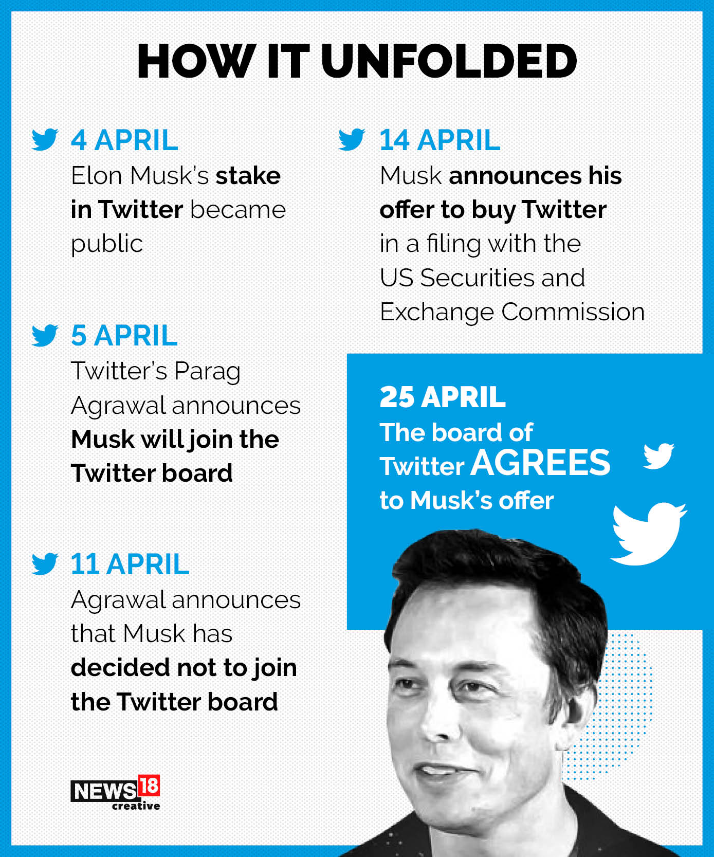 Timeline: How Elon Musk's Twitter buyout unfolded
