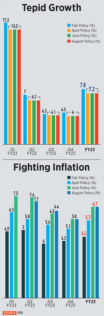 RBI follows the US Fed's footsteps, hikes repo by 50 bps to fight inflation
