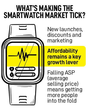 How Fire-Boltt is playing it smart with smartwatches