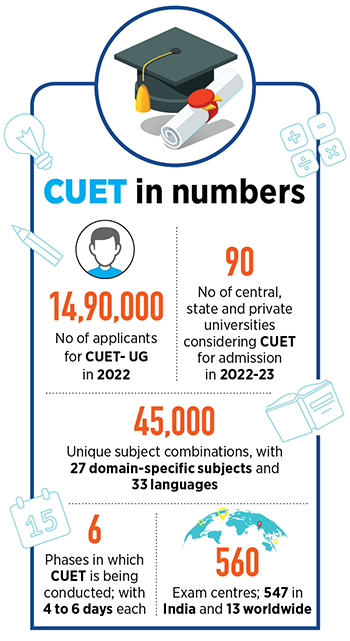 Common University Entrance Test (CUET): How the entrance exam becomes a hurdle for students and an opportunity for edtech platforms