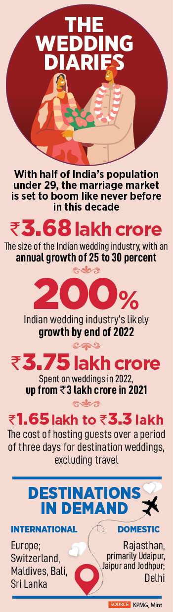 The increasing grandeur of the great Indian wedding