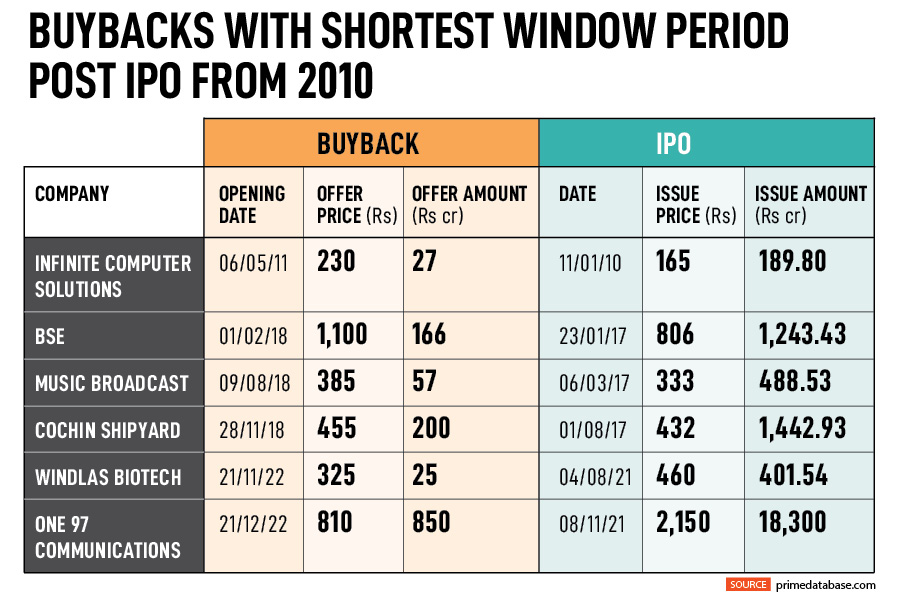The curious case of the Paytm buyback
