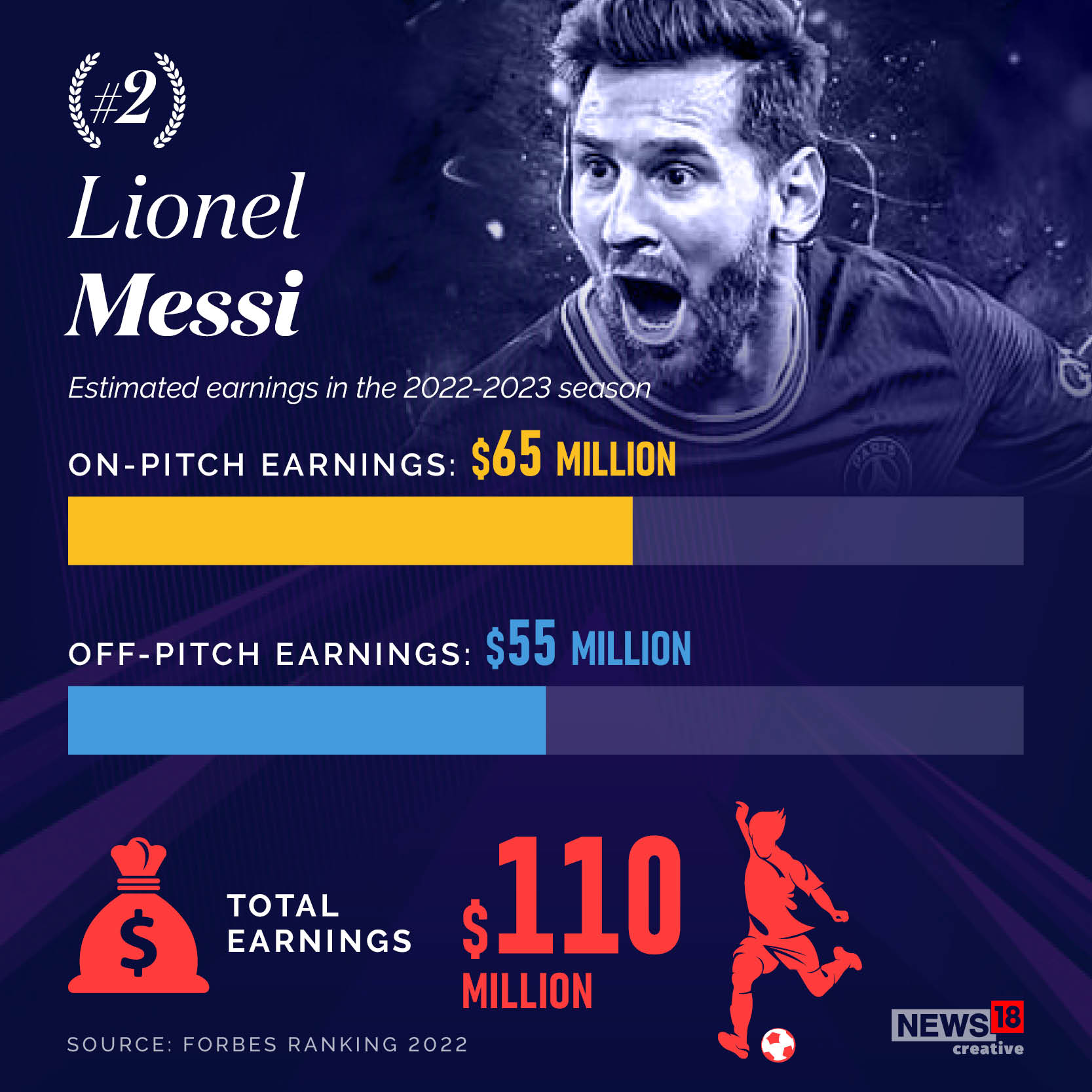 Lionel Messi: One of football's top earners at $110 million