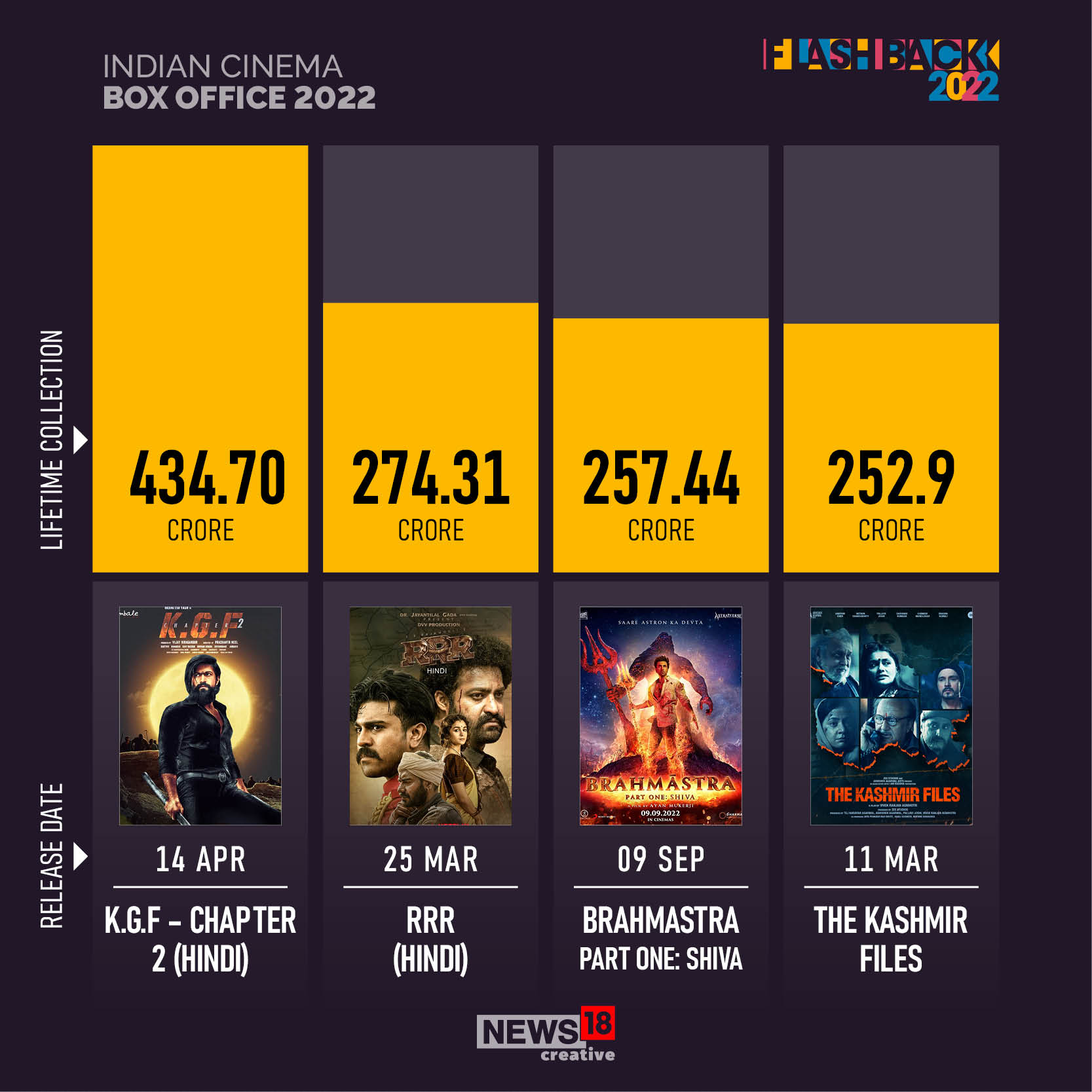 From 'KGF - Chapter 2' to 'Kantara' and more, here's how Indian cinema fared at the box office