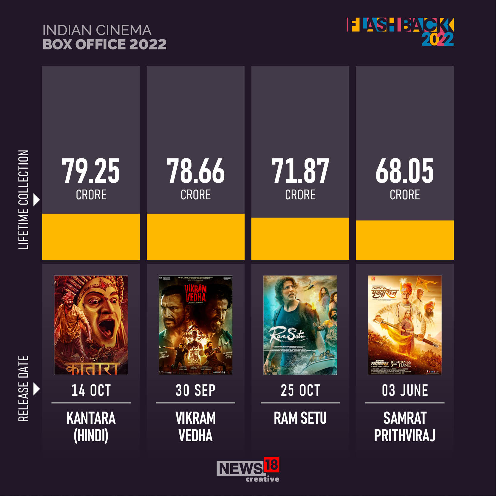 From 'KGF - Chapter 2' to 'Kantara' and more, here's how Indian cinema fared at the box office