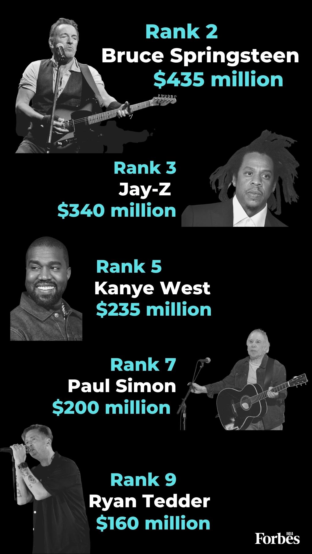 Taylor Swift, Jay-Z, Kanye West, Bruce Springsteen, and more—musicians rule Forbes' list of highest-paid entertainers of 2022