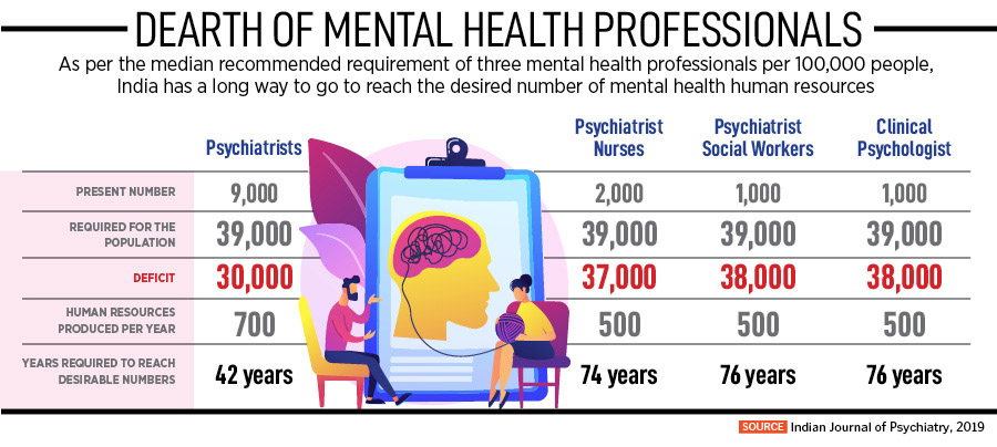 Announcing a tele-programme is not enough, India must take a more holistic view of mental health