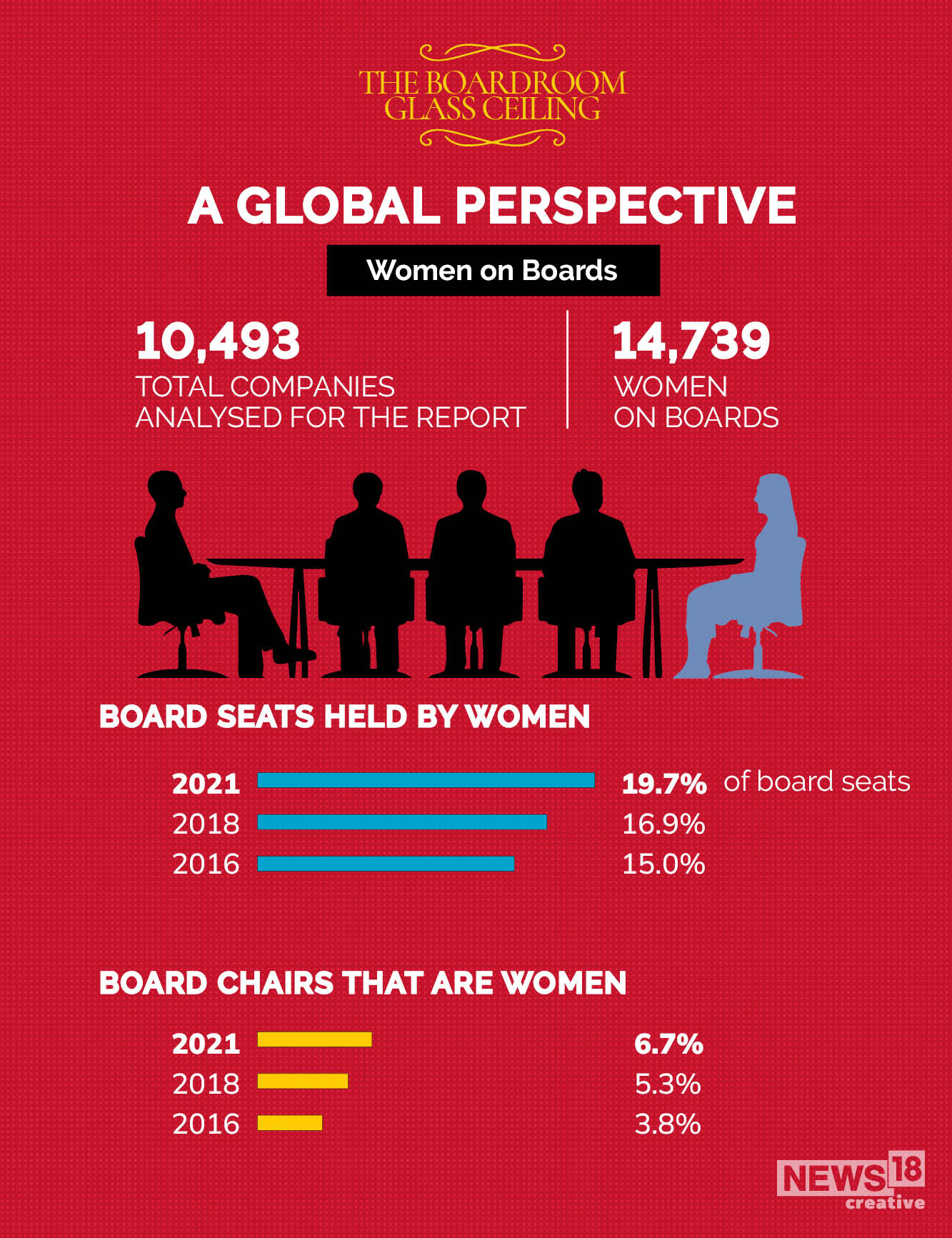 19.7 percent of board seats globally go to women. Is that a crack in the glass ceiling?