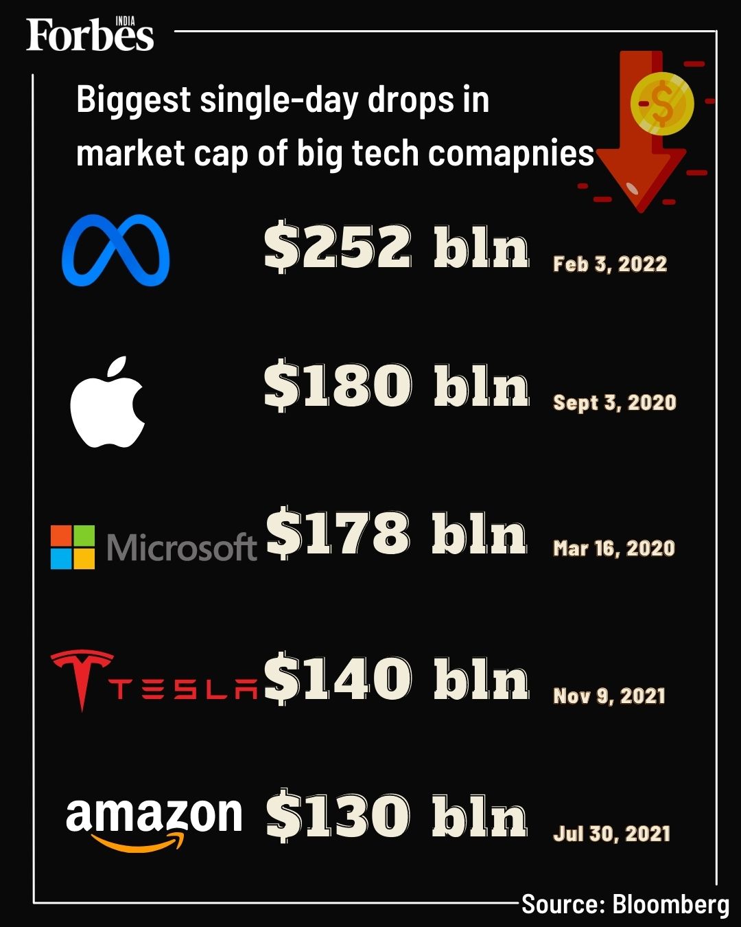 From Apple to Tesla, companies that saw the biggest drop in their market cap in a single day