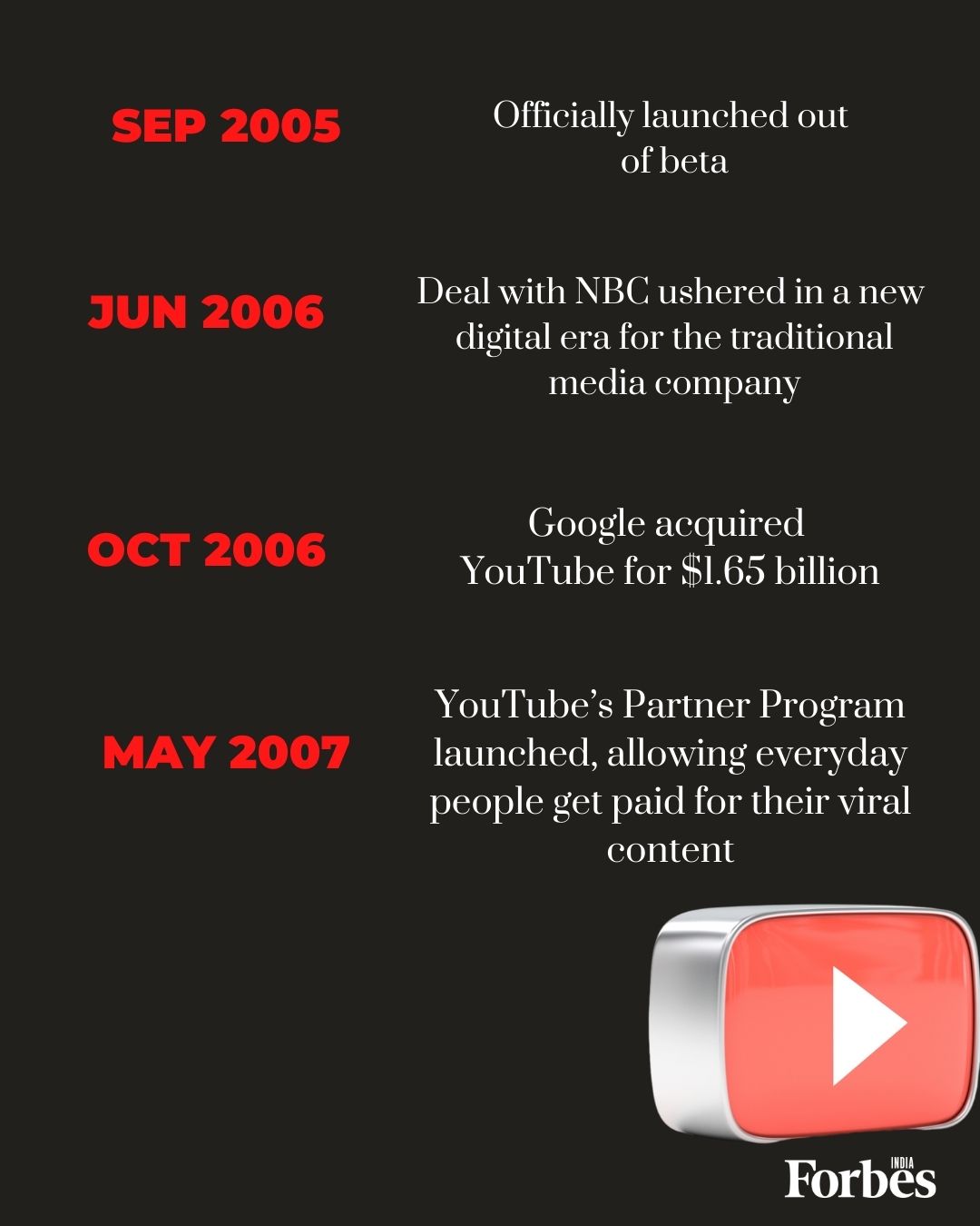 Timeline: YouTube through the years since 2005