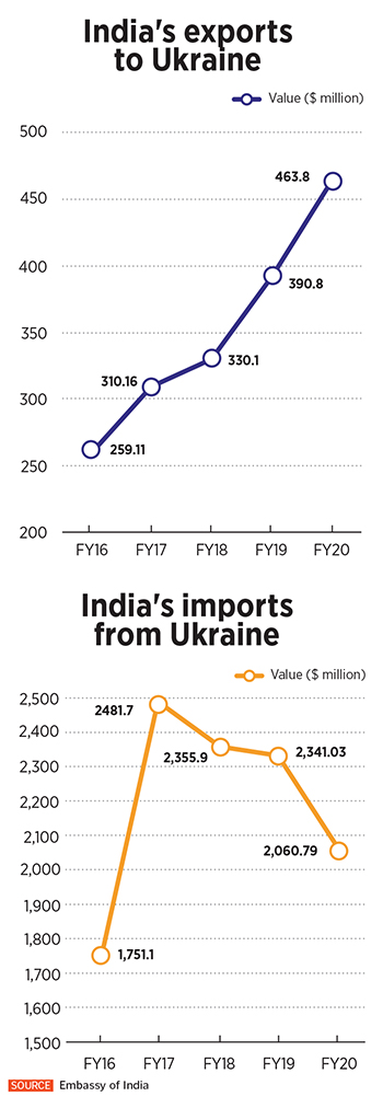 These 10 charts explain how Russia-Ukraine conflict will impact India