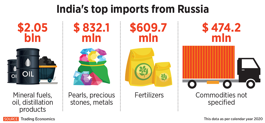 These 10 charts explain how Russia-Ukraine conflict will impact India