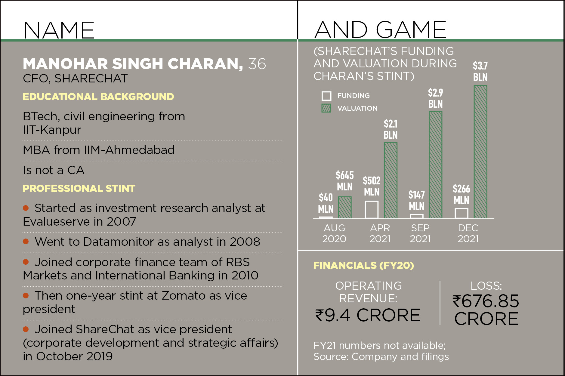 Meet the MSD of finance: Sharechat's Manohar Singh Charan