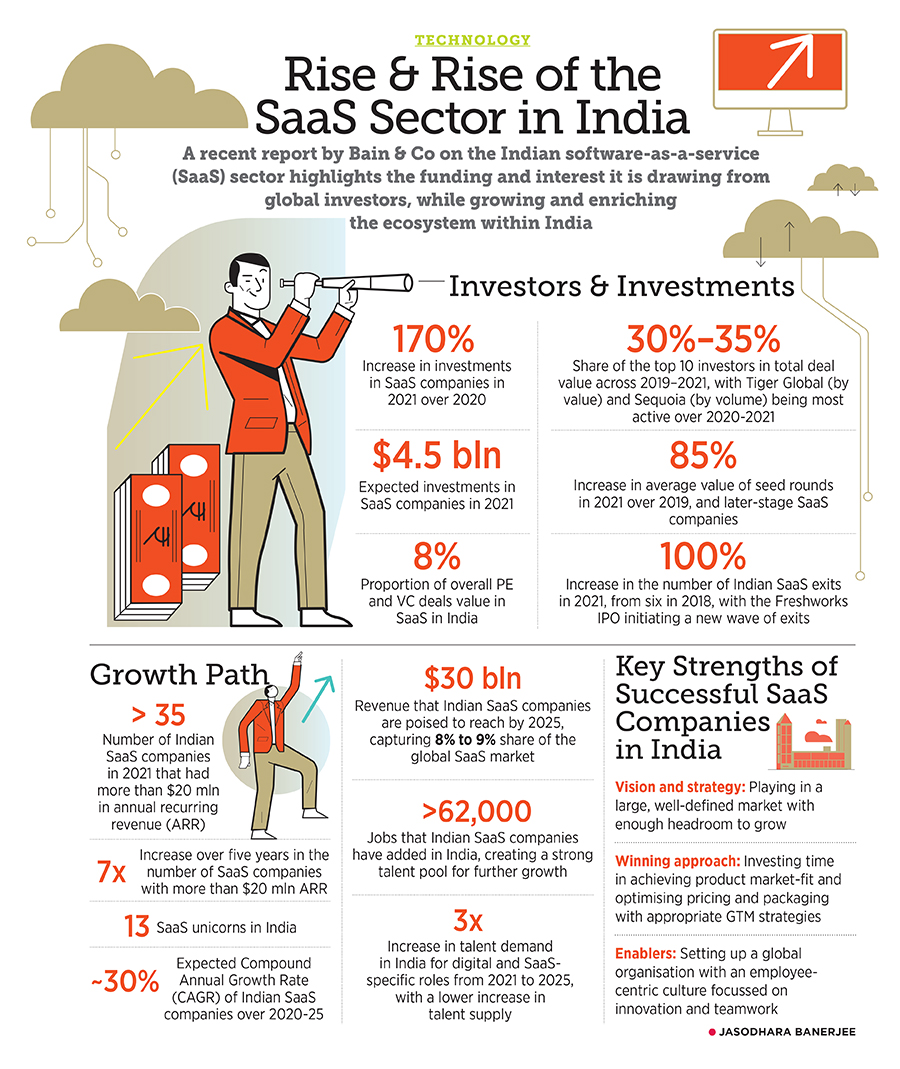 The rise and rise of SaaS in India—in numbers