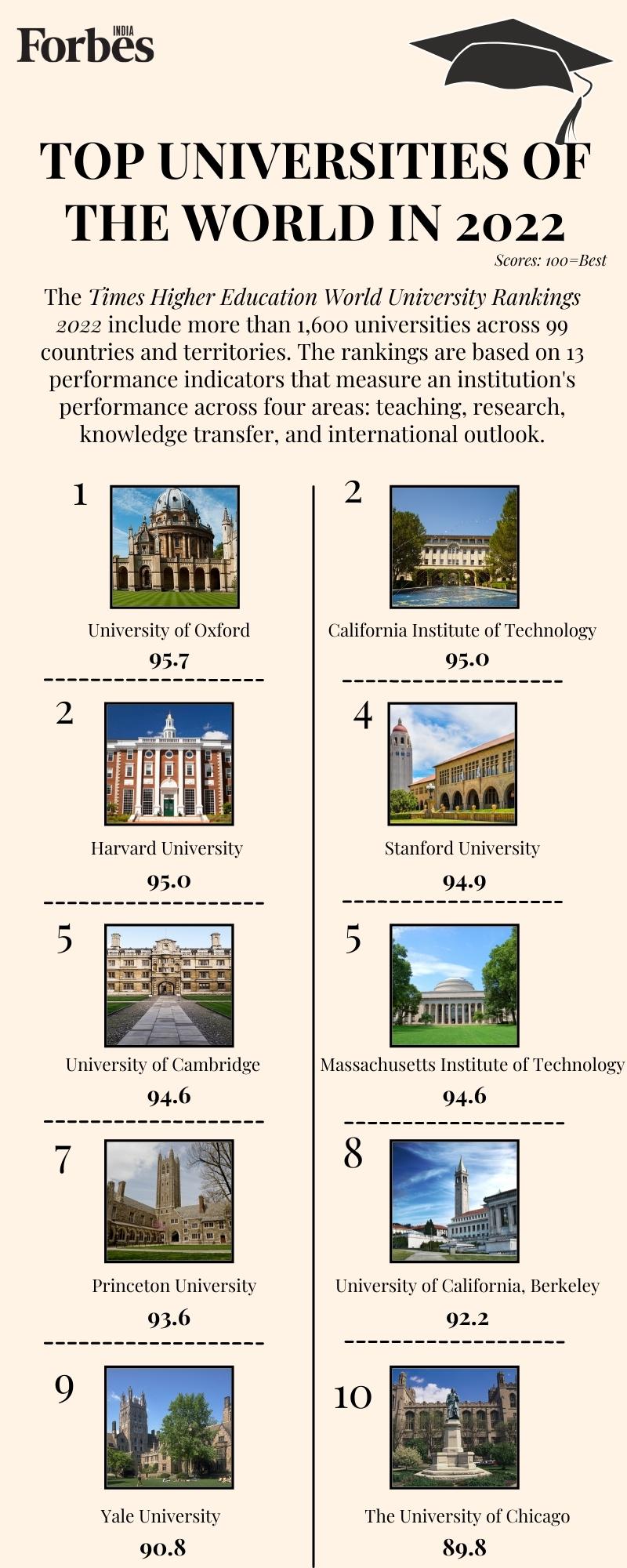 Oxford University best in the world in 2022: report
