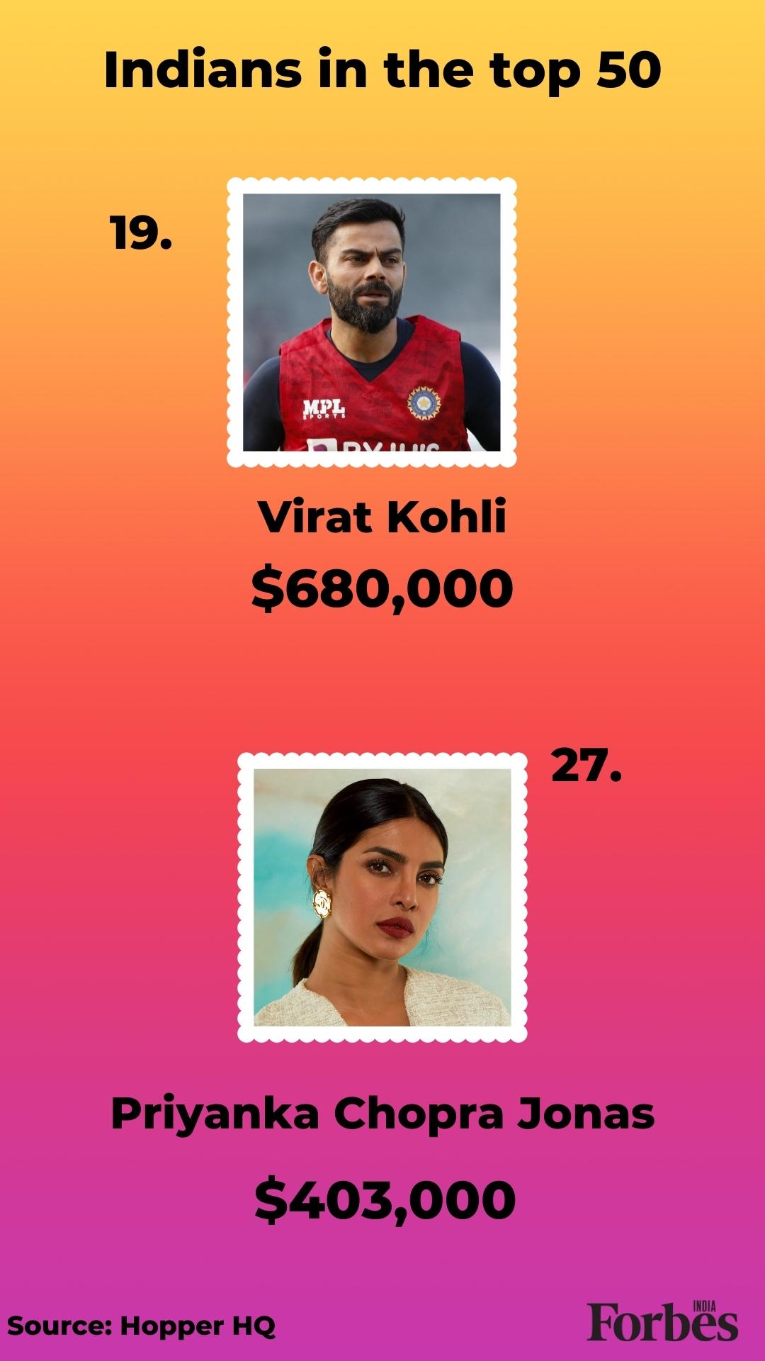 Virat Kohli commands highest fee per Instagram post in India