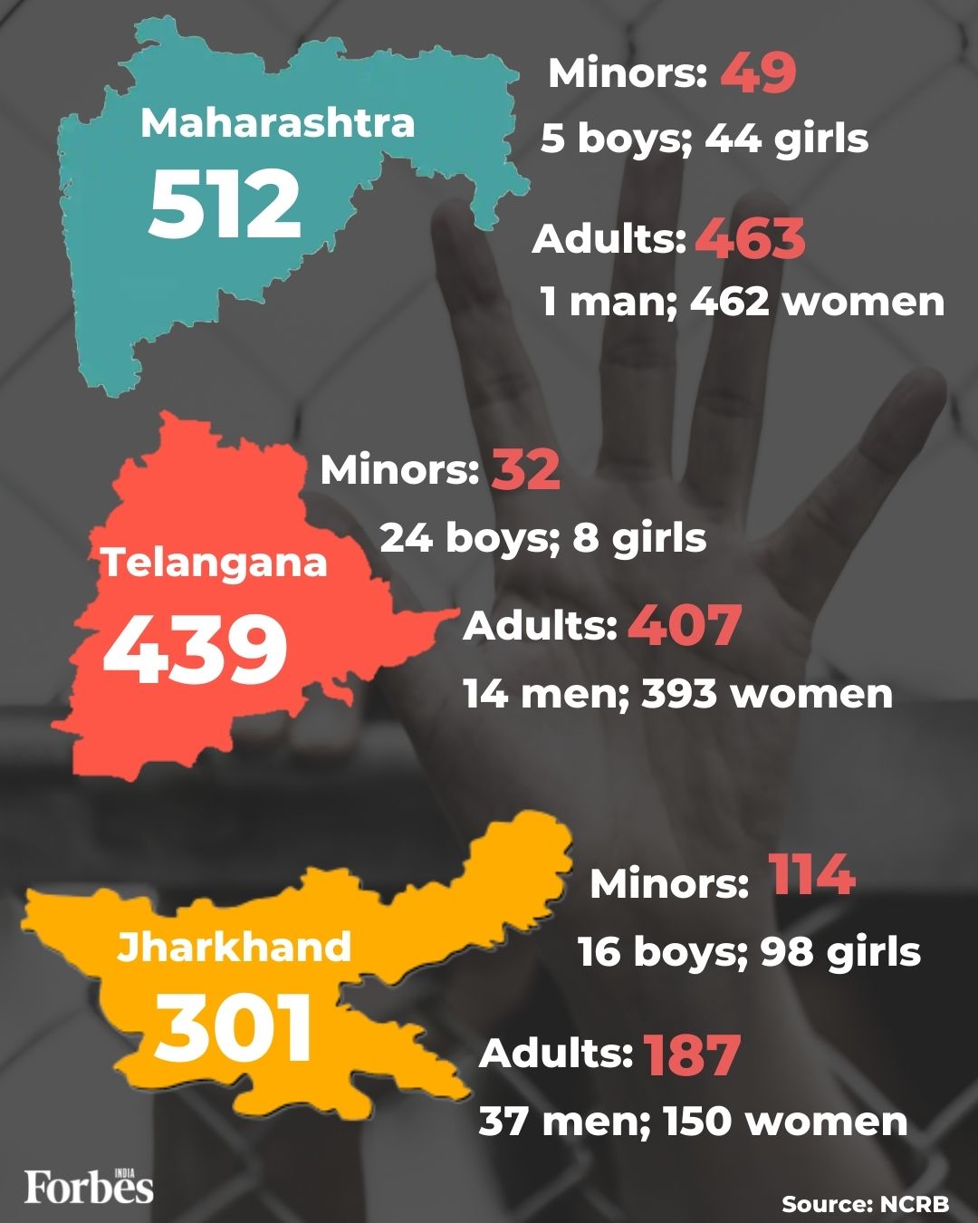Rajasthan, Odisha, Maharashtra among the top five states with most human trafficking victims