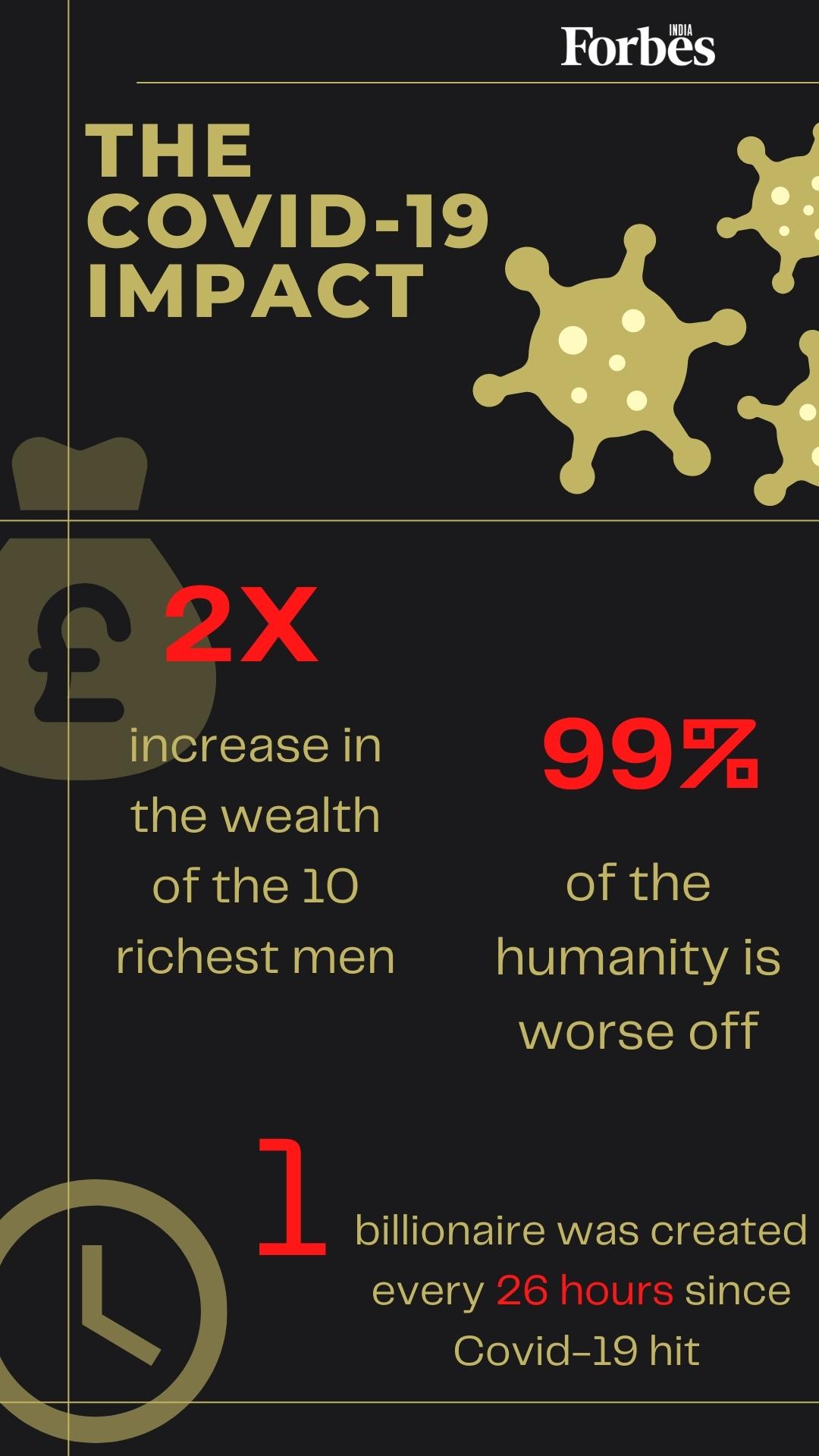 99% humanity is worse off since the pandemic; world's 10 richest got richer