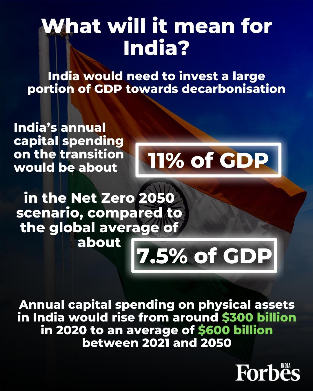 What will it cost India and the world to reach net zero greenhouse emissions?