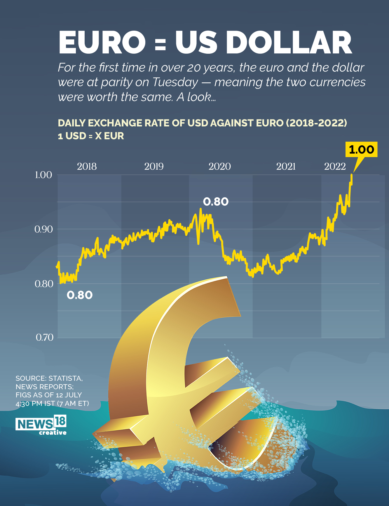 Euro dips below <img.00 for first time since end-2002