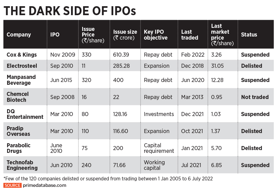 Game of IPOs: The sizzle and fizzle of internet companies