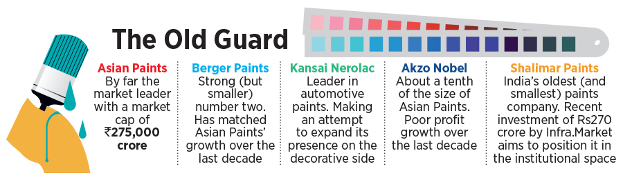 How established paint companies are tackling hot competition from newer rivals