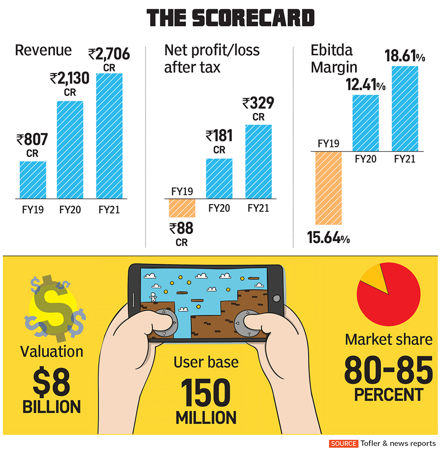 Dream11 turned fantasy (gaming) into reality. Now it's eyeing a diversified sports tech future