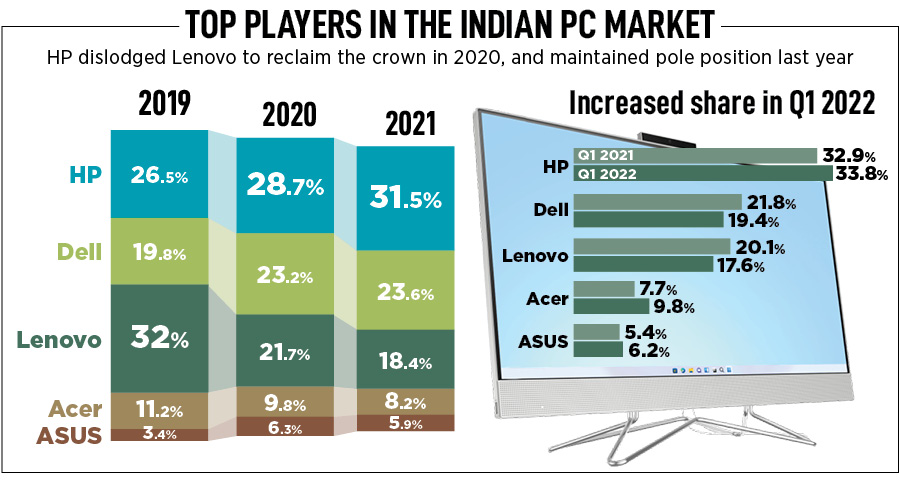 BC TO PC: How HP toppled Lenovo to reclaim the PC crown during the pandemic years